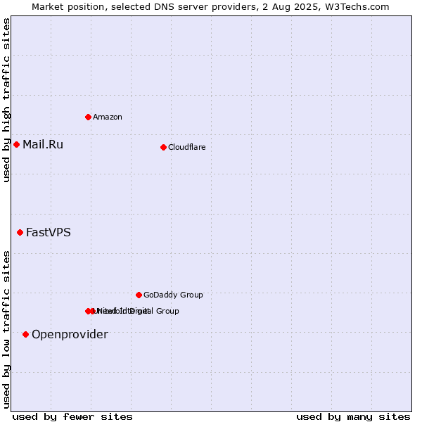 Market position of Openprovider vs. FastVPS vs. Mail.Ru