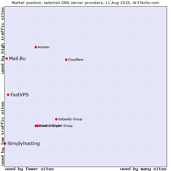 Market position of FastVPS vs. Mail.Ru vs. Simplyhosting