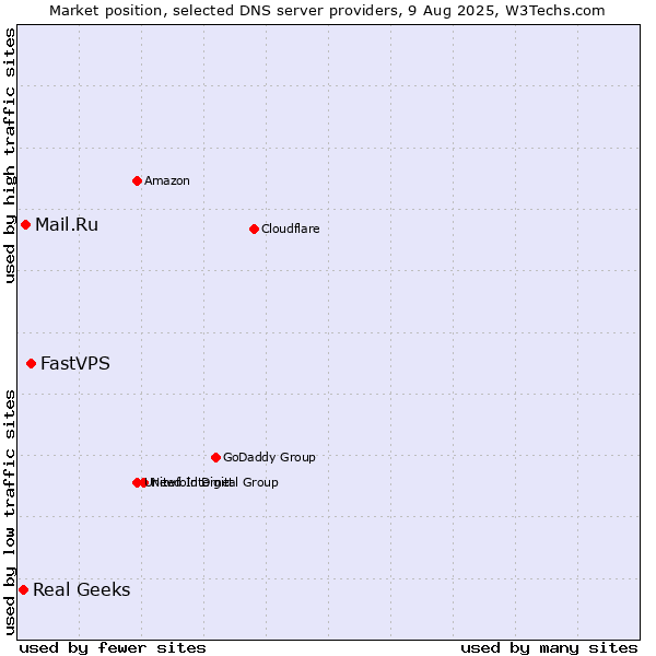 Market position of FastVPS vs. Mail.Ru vs. Real Geeks