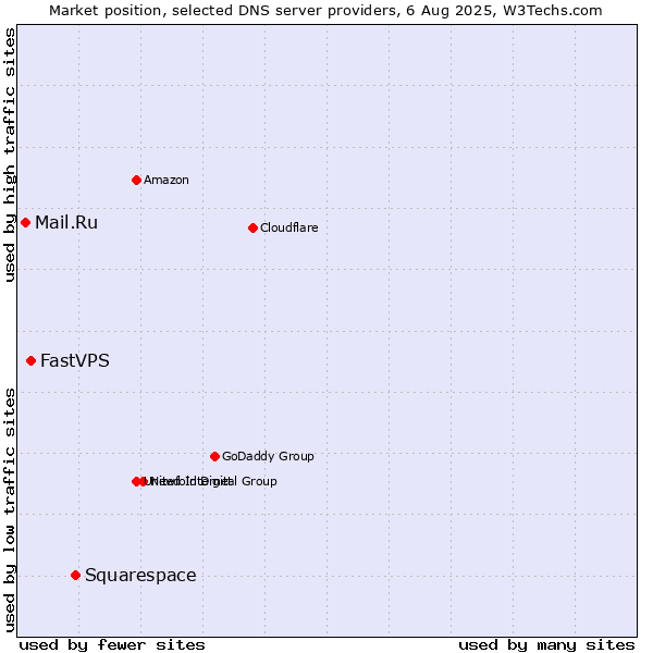 Market position of Squarespace vs. FastVPS vs. Mail.Ru