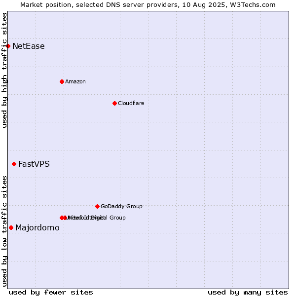 Market position of FastVPS vs. Majordomo vs. NetEase