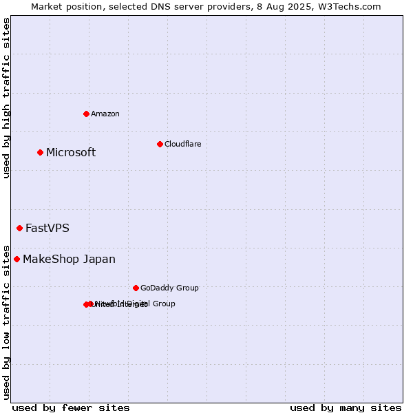 Market position of Microsoft vs. FastVPS vs. MakeShop Japan