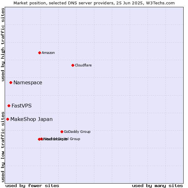Market position of Namespace vs. FastVPS vs. MakeShop Japan