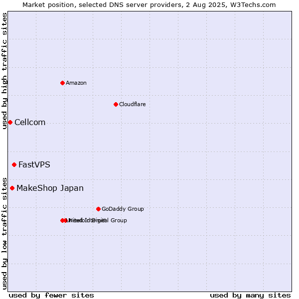 Market position of FastVPS vs. MakeShop Japan vs. Cellcom