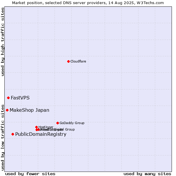 Market position of PublicDomainRegistry vs. FastVPS vs. MakeShop Japan