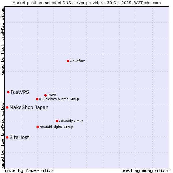 Market position of FastVPS vs. MakeShop Japan vs. SiteHost