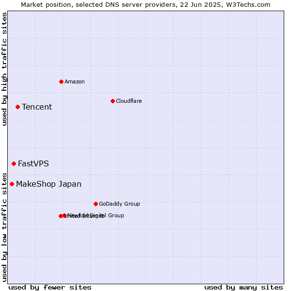 Market position of Tencent vs. FastVPS vs. MakeShop Japan
