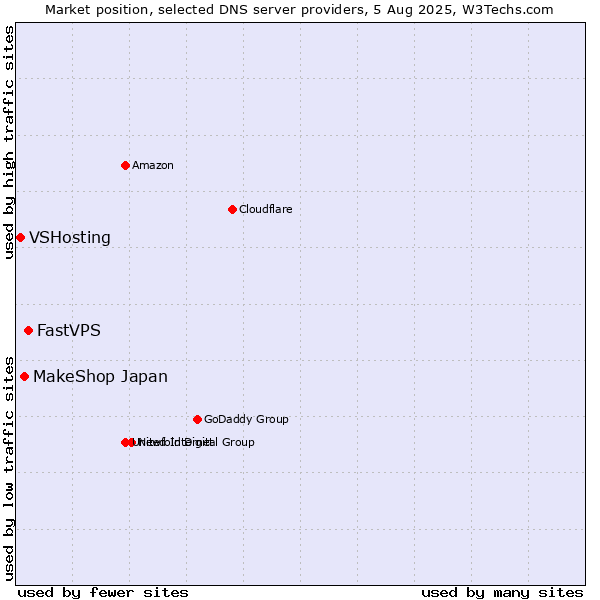 Market position of FastVPS vs. MakeShop Japan vs. VSHosting
