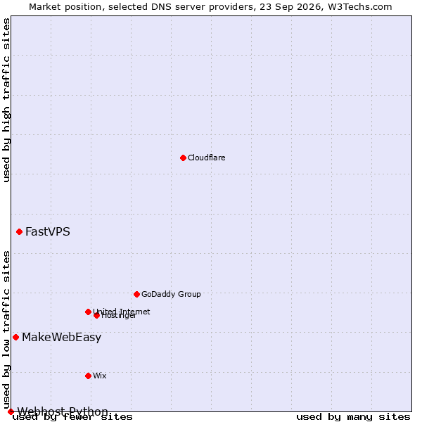 Market position of FastVPS vs. MakeWebEasy vs. Webhost Python