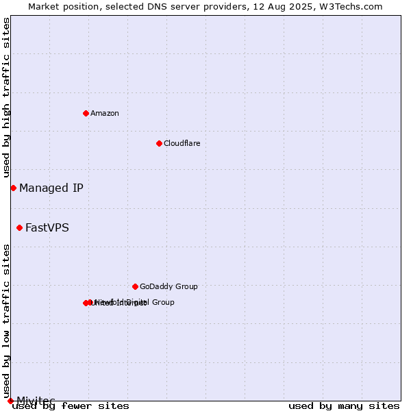 Market position of FastVPS vs. Managed IP vs. Mivitec