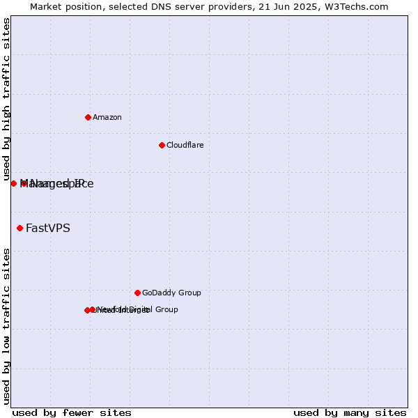 Market position of Namespace vs. FastVPS vs. Managed IP