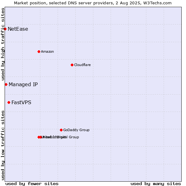 Market position of FastVPS vs. Managed IP vs. NetEase