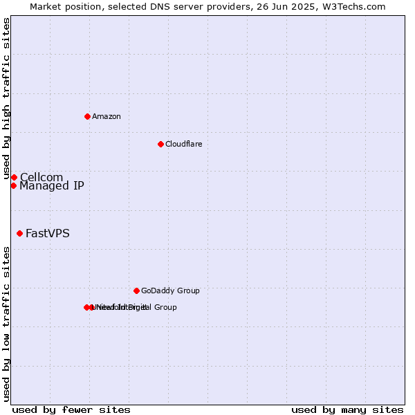 Market position of FastVPS vs. Cellcom vs. Managed IP