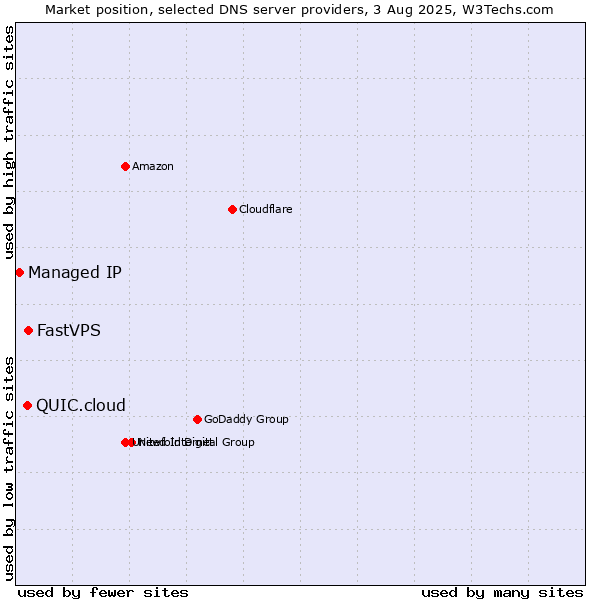Market position of FastVPS vs. QUIC.cloud vs. Managed IP