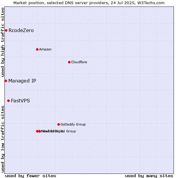 Market position of FastVPS vs. RcodeZero vs. Managed IP