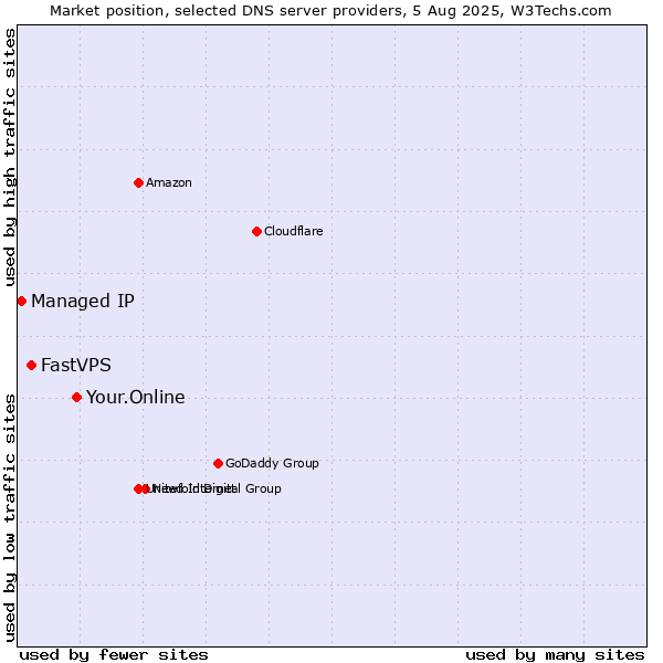 Market position of Your.Online vs. FastVPS vs. Managed IP