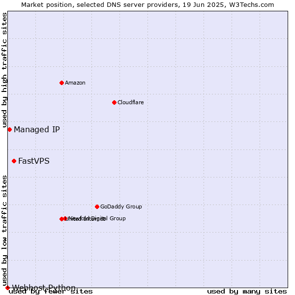 Market position of FastVPS vs. Managed IP vs. Webhost Python