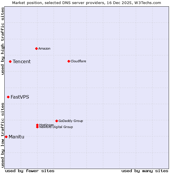 Market position of Tencent vs. FastVPS vs. Manitu