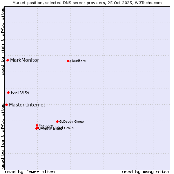 Market position of FastVPS vs. MarkMonitor vs. Master Internet