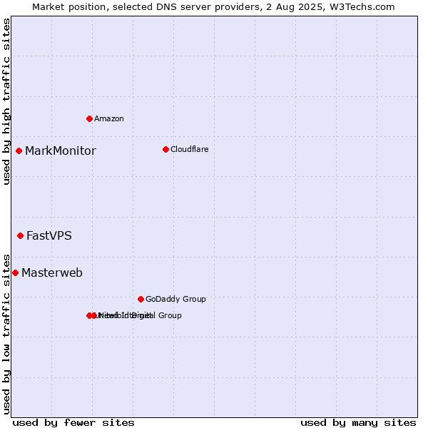 Market position of FastVPS vs. MarkMonitor vs. Masterweb
