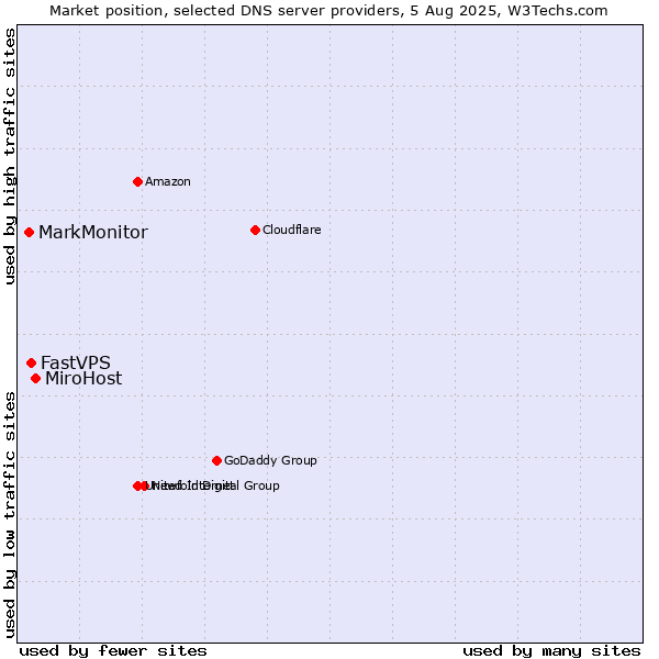 Market position of MiroHost vs. FastVPS vs. MarkMonitor
