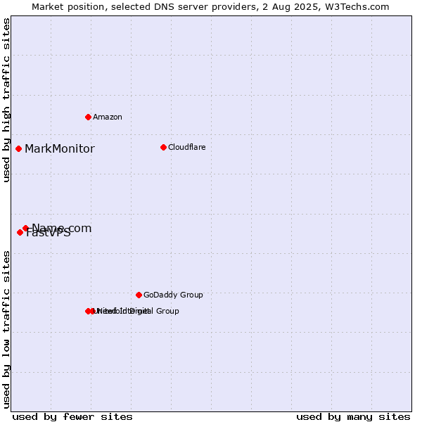 Market position of Name.com vs. FastVPS vs. MarkMonitor