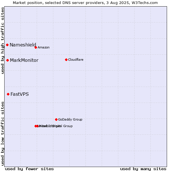 Market position of FastVPS vs. MarkMonitor vs. Nameshield