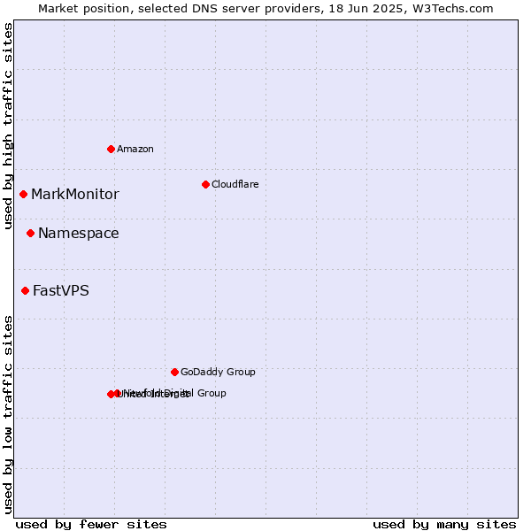 Market position of Namespace vs. FastVPS vs. MarkMonitor