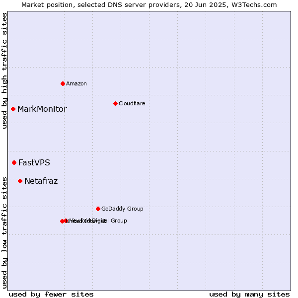 Market position of Netafraz vs. FastVPS vs. MarkMonitor
