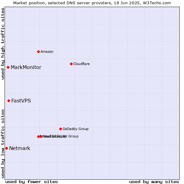 Market position of FastVPS vs. MarkMonitor vs. Netmark