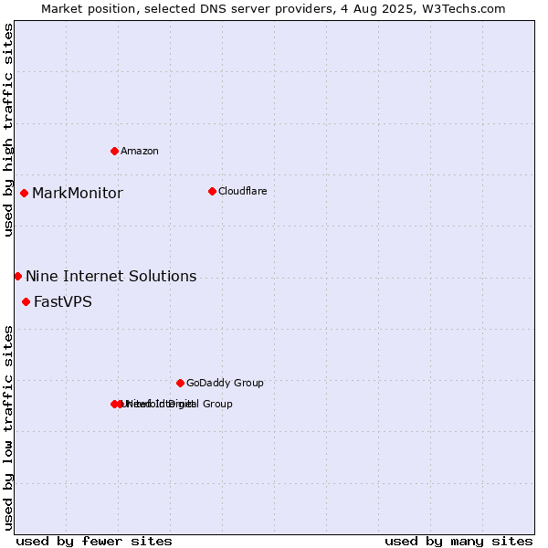Market position of FastVPS vs. MarkMonitor vs. Nine Internet Solutions