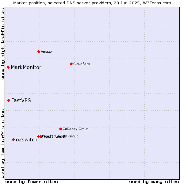 Market position of o2switch vs. FastVPS vs. MarkMonitor