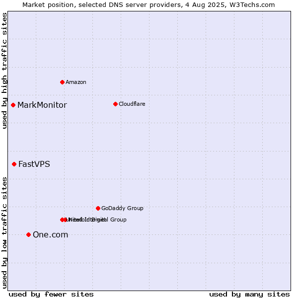 Market position of One.com vs. FastVPS vs. MarkMonitor