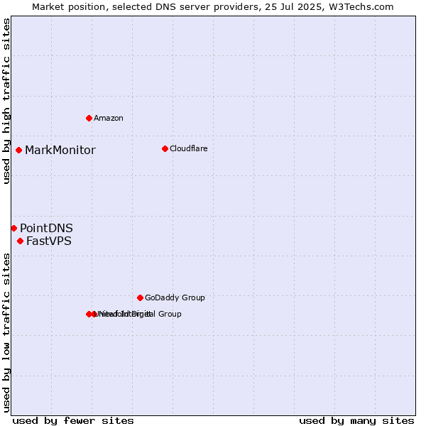 Market position of FastVPS vs. MarkMonitor vs. PointDNS