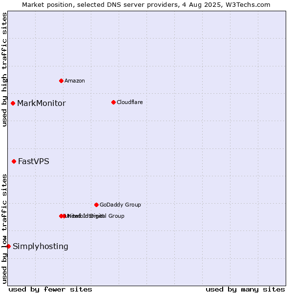 Market position of FastVPS vs. MarkMonitor vs. Simplyhosting