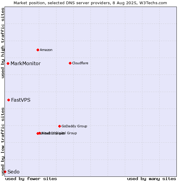 Market position of FastVPS vs. MarkMonitor vs. Sedo