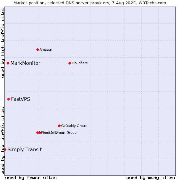 Market position of FastVPS vs. MarkMonitor vs. Simply Transit