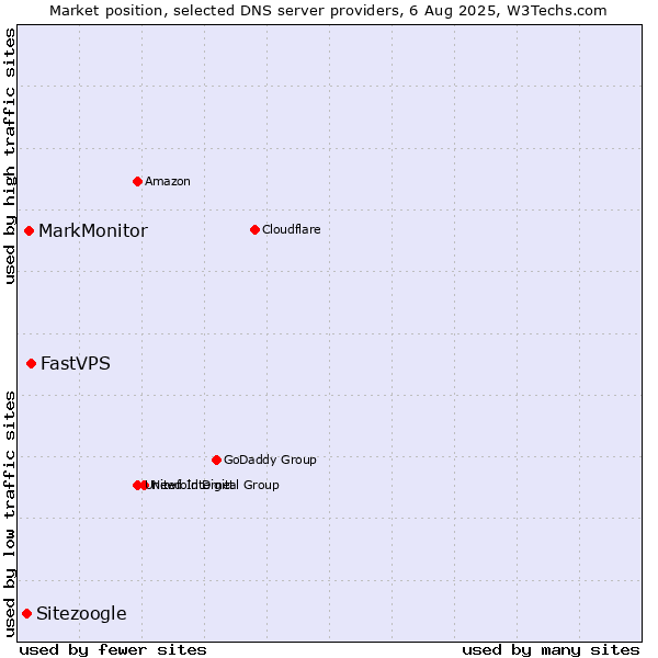 Market position of FastVPS vs. MarkMonitor vs. Sitezoogle