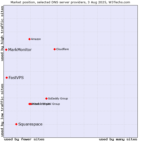 Market position of Squarespace vs. FastVPS vs. MarkMonitor