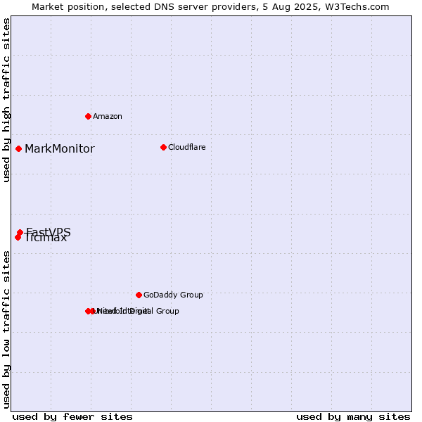 Market position of FastVPS vs. MarkMonitor vs. Ticimax