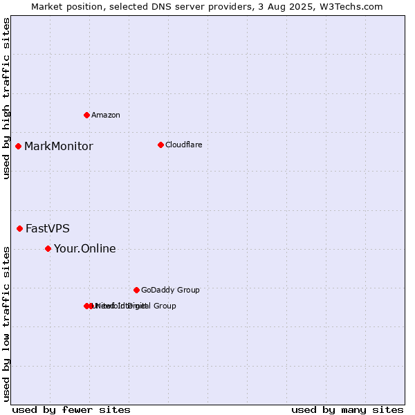 Market position of Your.Online vs. FastVPS vs. MarkMonitor