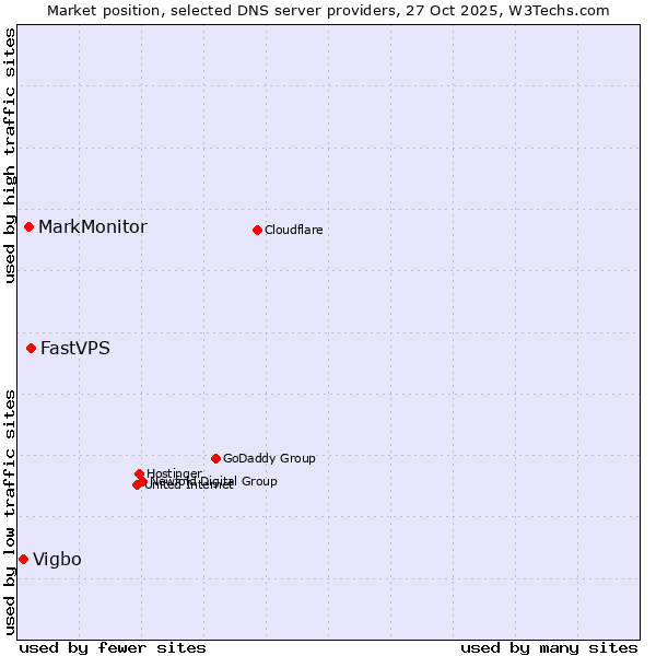 Market position of FastVPS vs. MarkMonitor vs. Vigbo