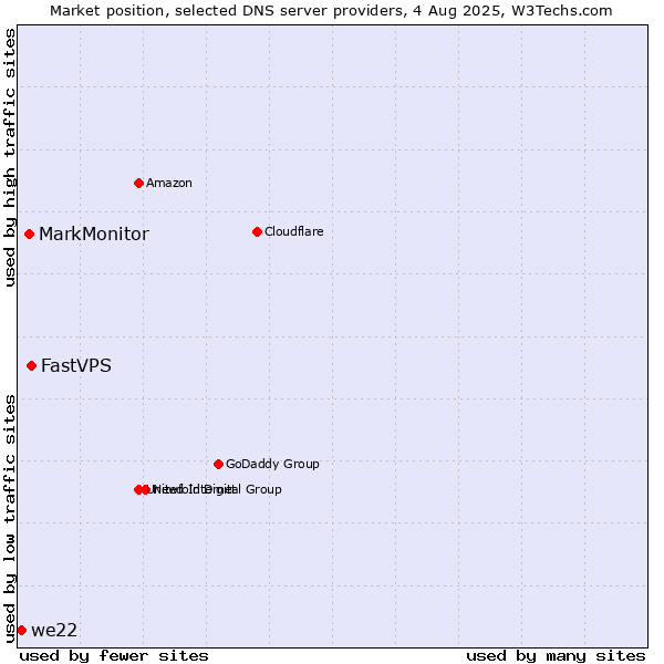 Market position of FastVPS vs. MarkMonitor vs. we22