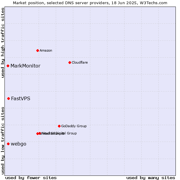 Market position of FastVPS vs. webgo vs. MarkMonitor