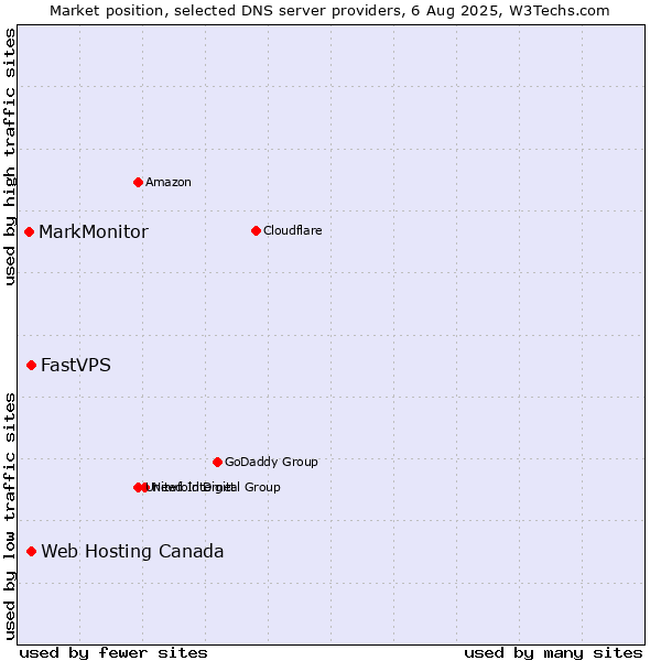 Market position of Web Hosting Canada vs. FastVPS vs. MarkMonitor