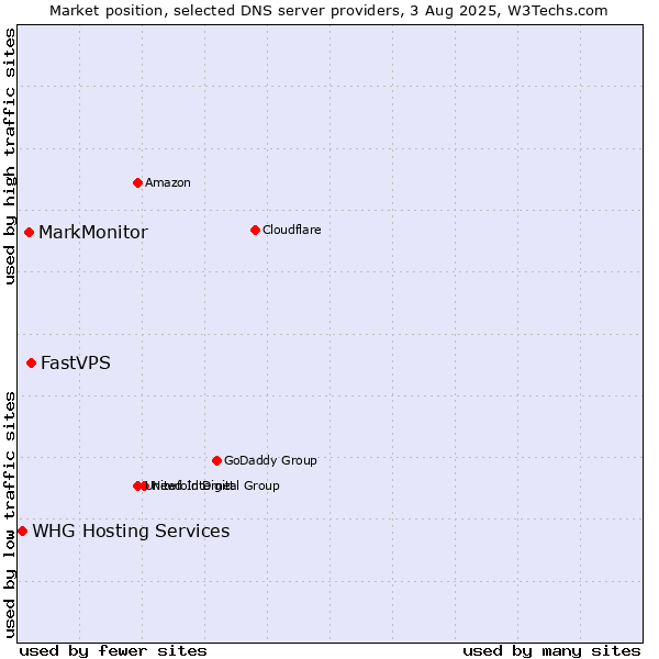 Market position of FastVPS vs. MarkMonitor vs. WHG Hosting Services