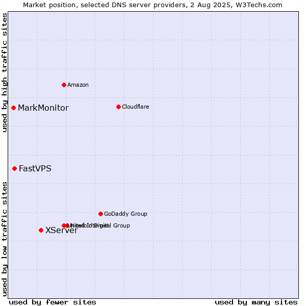 Market position of XServer vs. FastVPS vs. MarkMonitor
