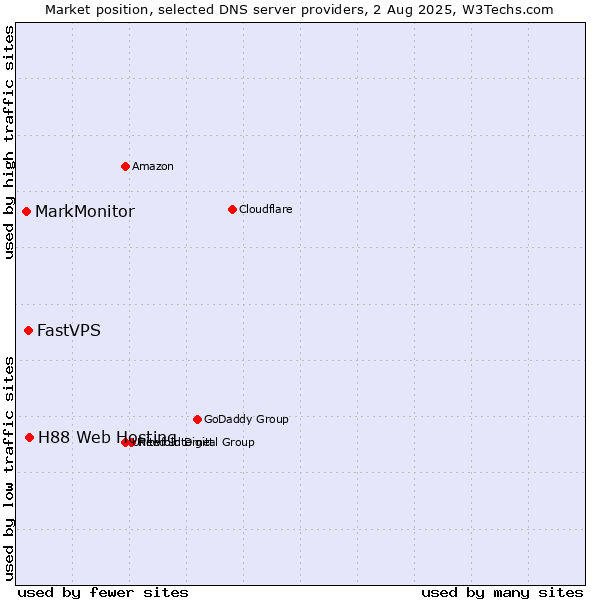 Market position of H88 Web Hosting vs. FastVPS vs. MarkMonitor