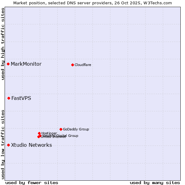 Market position of FastVPS vs. Xtudio Networks vs. MarkMonitor