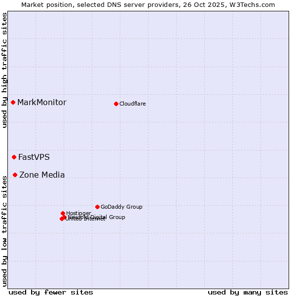 Market position of Zone Media vs. FastVPS vs. MarkMonitor